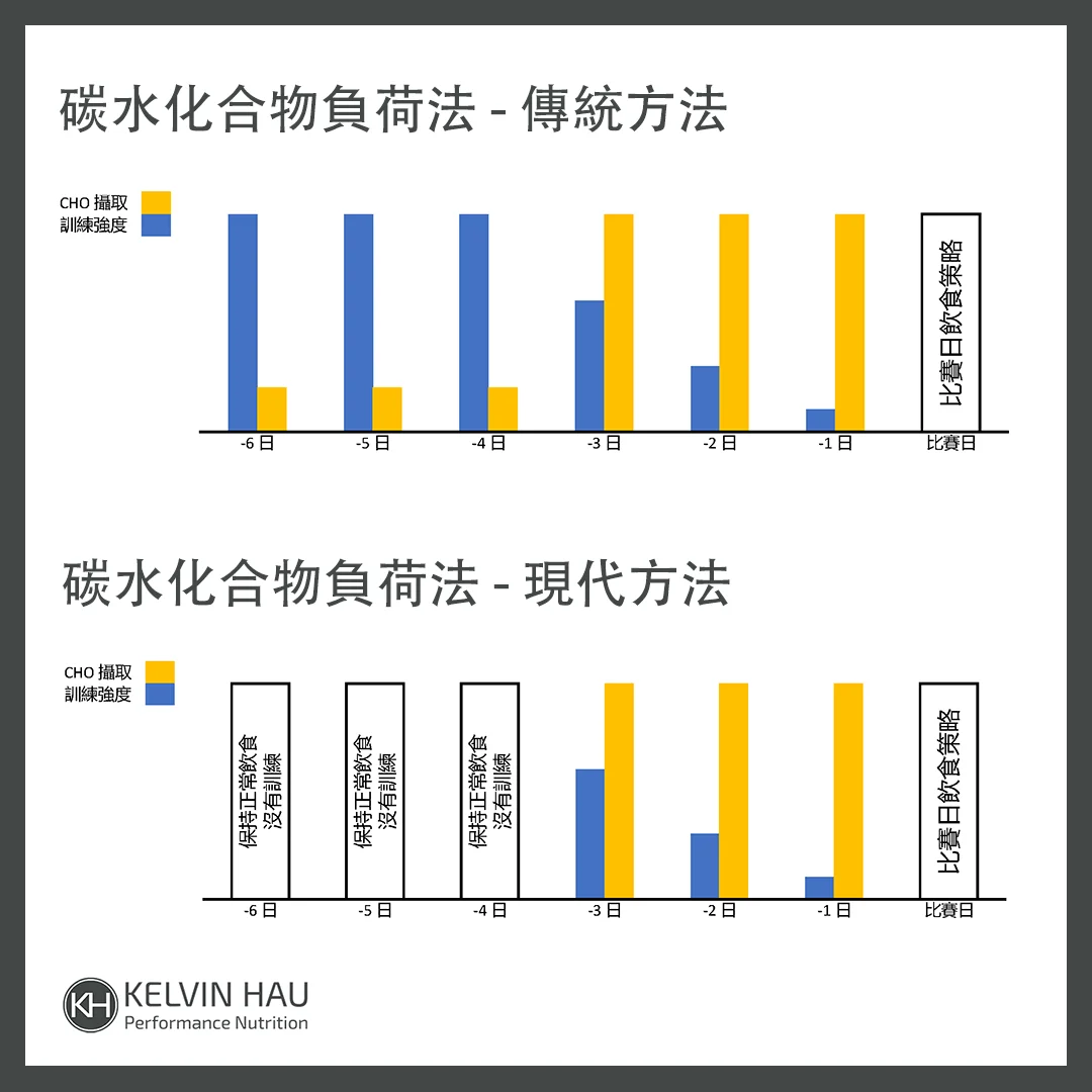 長跑的營養策略: 準備篇 — image 2 of 3