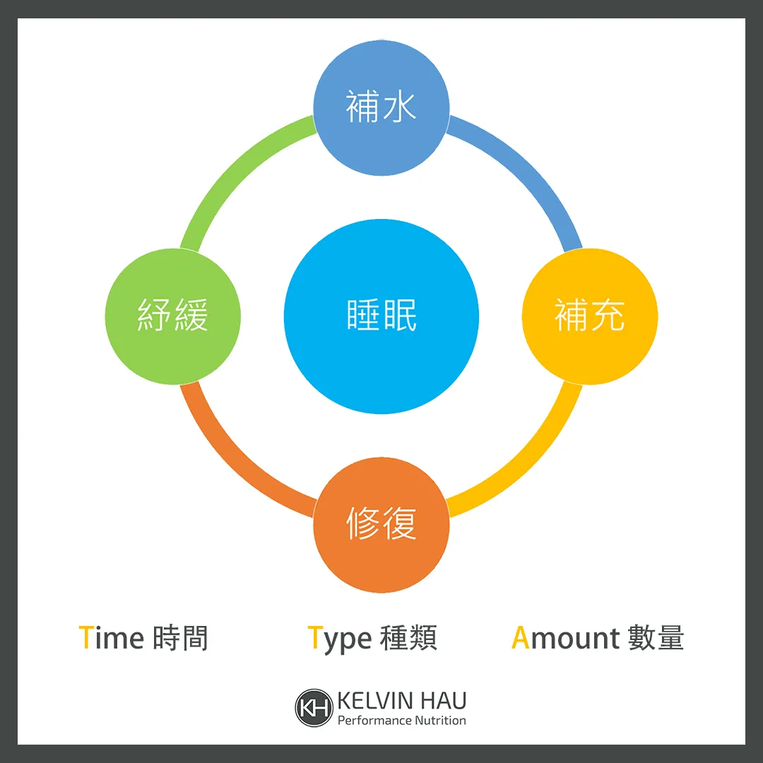 運動後恢復策略 – 4R’S 原則 — image 2 of 7