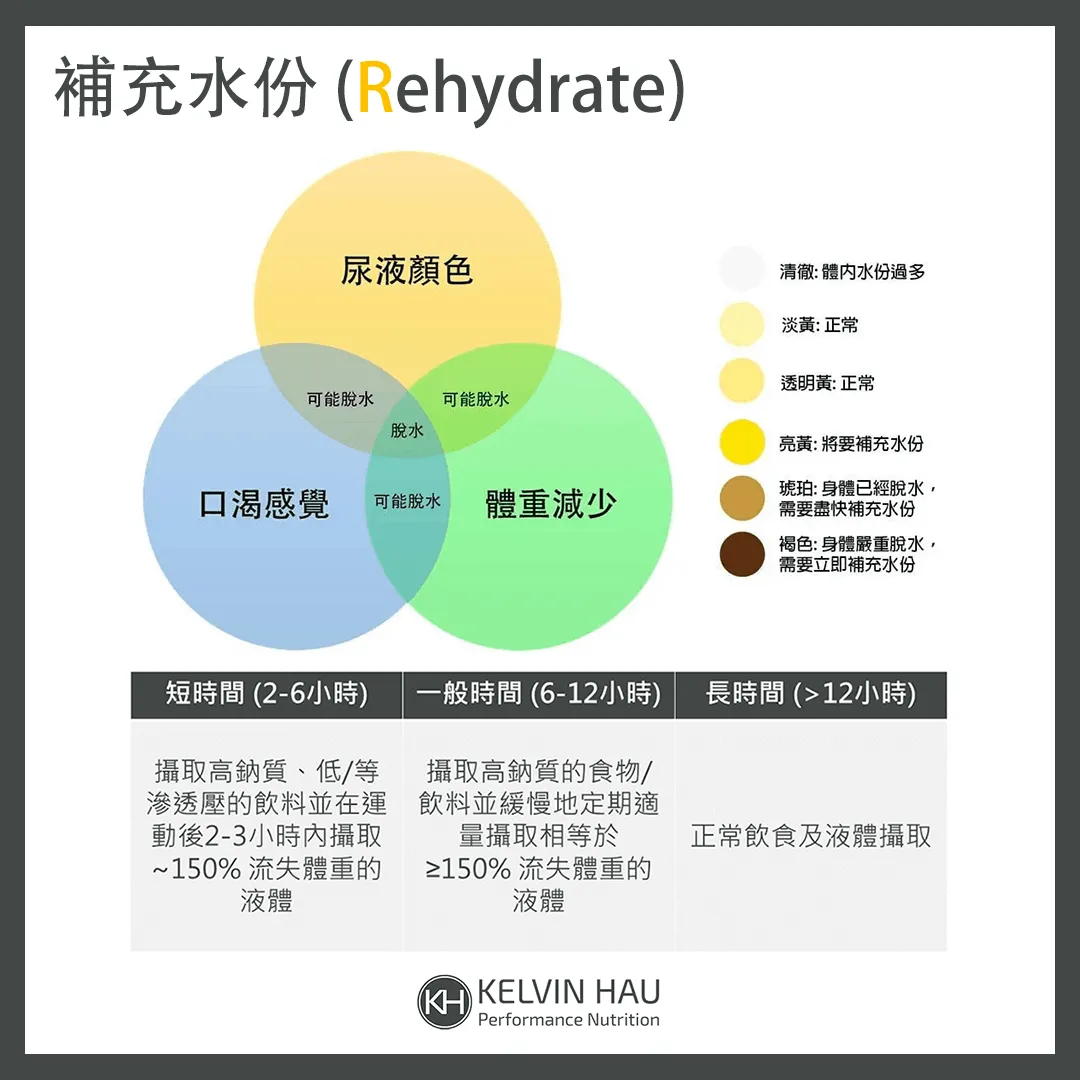 運動後恢復策略 – 4R’S 原則 — image 3 of 7