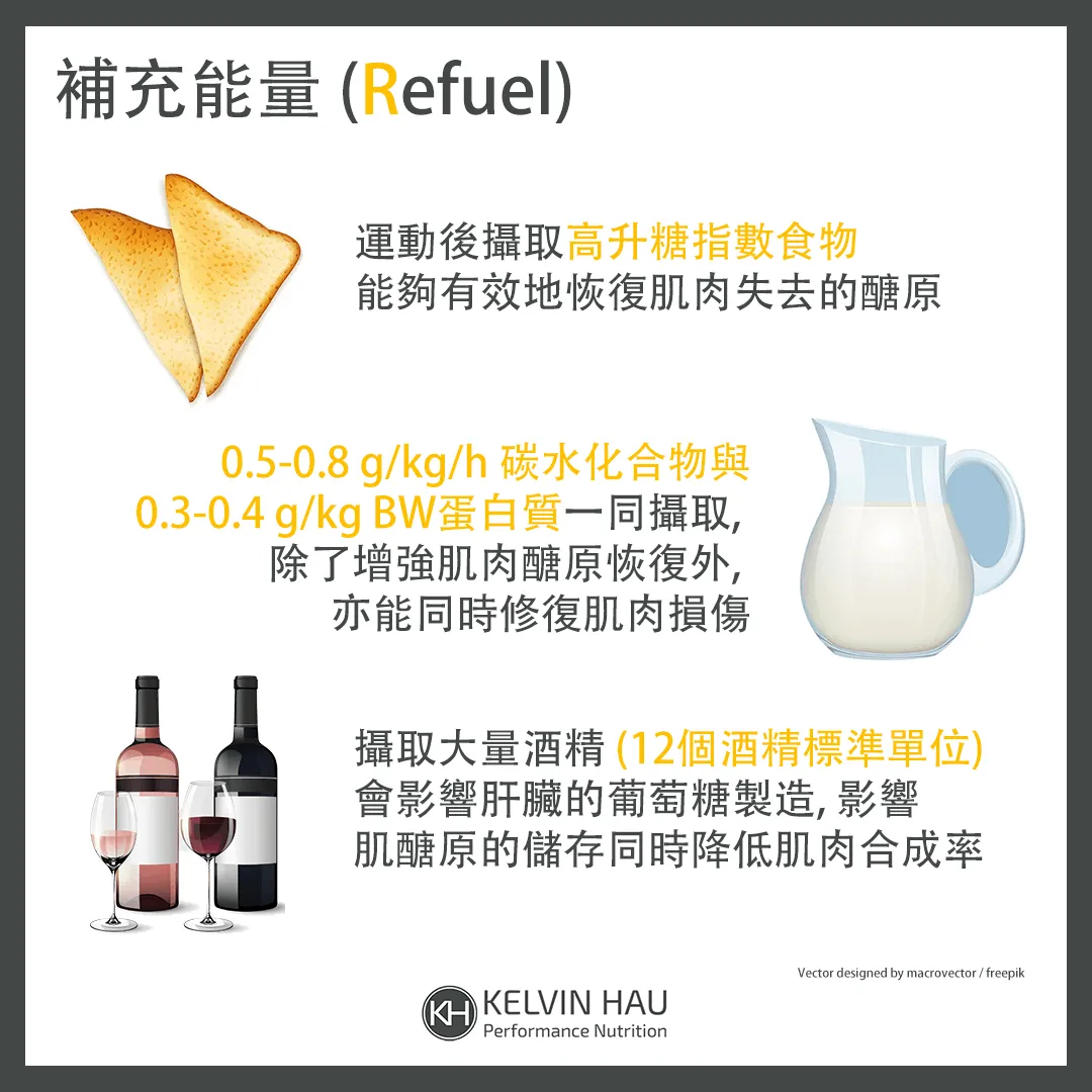 運動後恢復策略 – 4R’S 原則 — image 4 of 7